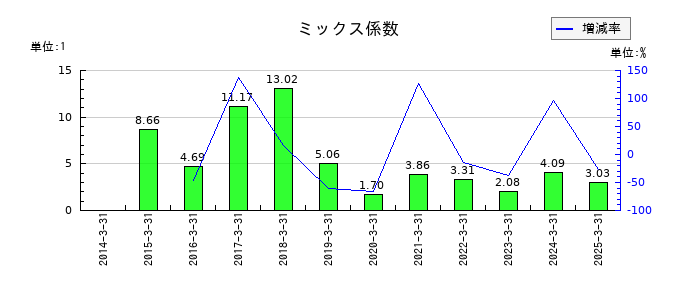 共英製鋼のミックス係数の推移
