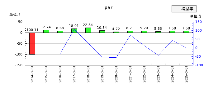 共英製鋼のperの推移