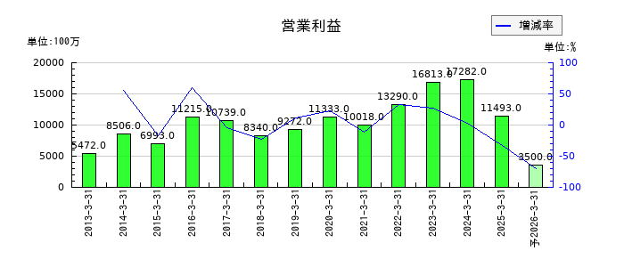大和工業の通期の営業利益推移