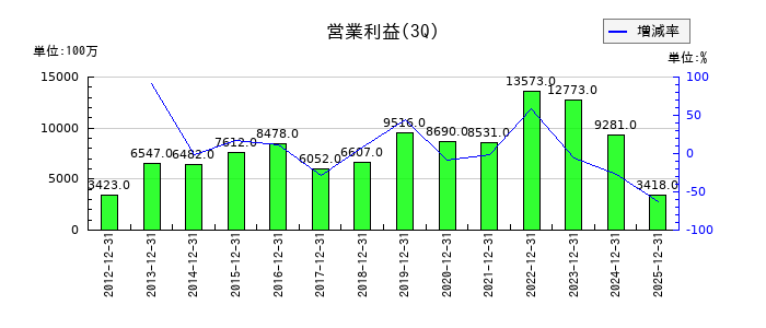 大和工業の第3四半期の営業利益推移