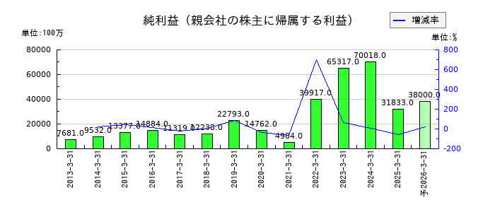 大和工業の通期の純利益推移