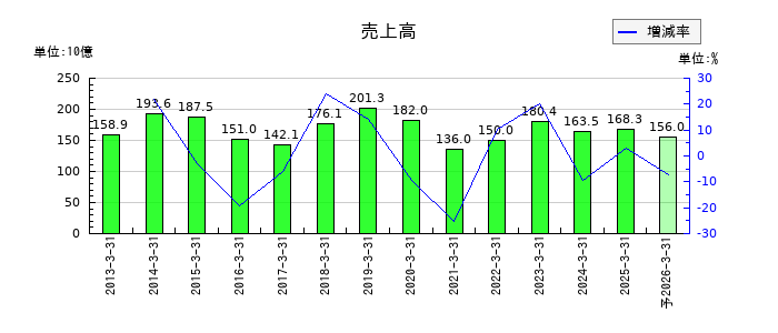 大和工業の通期の売上高推移