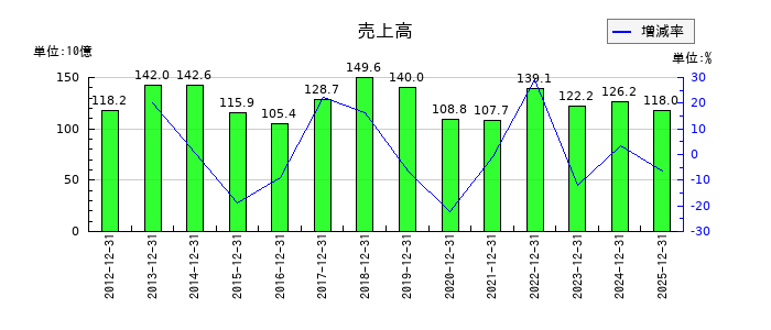 大和工業の第3四半期の売上高推移