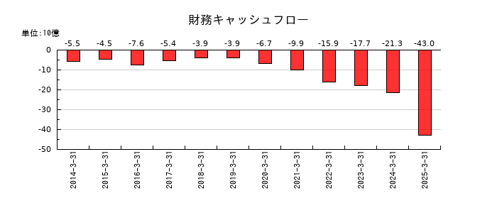 大和工業の財務キャッシュフロー推移