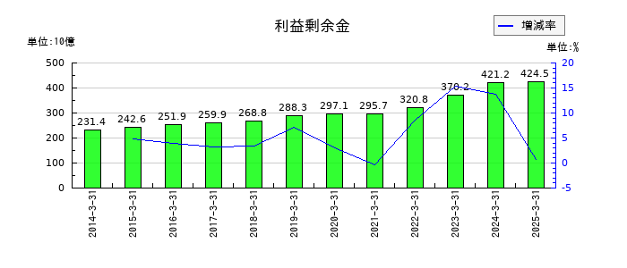 大和工業の利益剰余金の推移