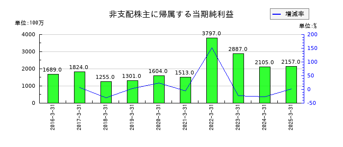 大和工業の非支配株主に帰属する当期純利益の推移