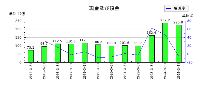 大和工業の現金及び預金の推移