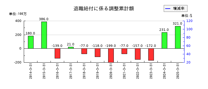 大和工業の退職給付に係る調整累計額の推移