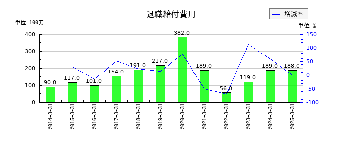大和工業の退職給付費用の推移