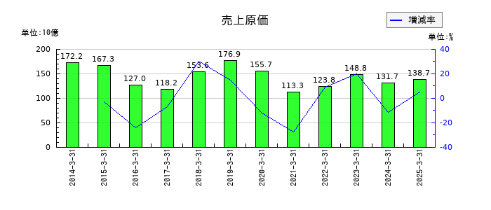 大和工業の売上原価の推移