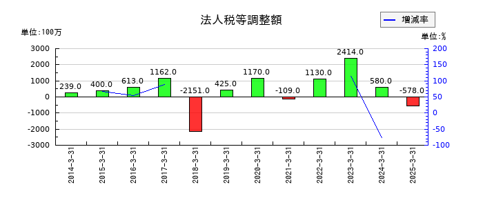 大和工業の法人税等調整額の推移