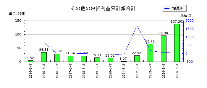 大和工業のその他の包括利益累計額合計の推移