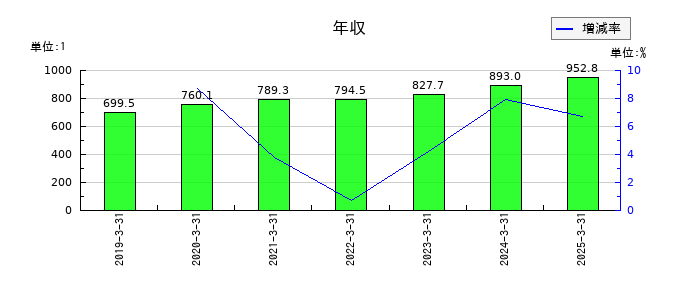 大和工業の年収の推移