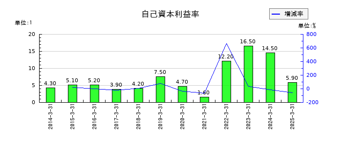 大和工業の自己資本利益率の推移