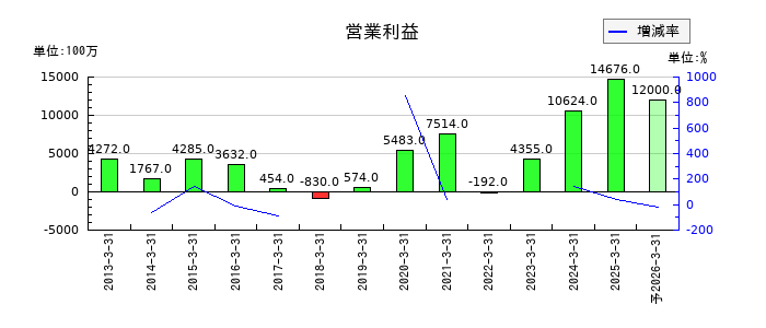 東京鐵鋼の通期の営業利益推移