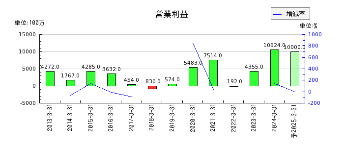 東京鐵鋼の通期の営業利益推移