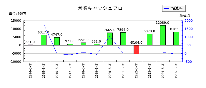 東京鐵鋼の営業キャッシュフロー推移
