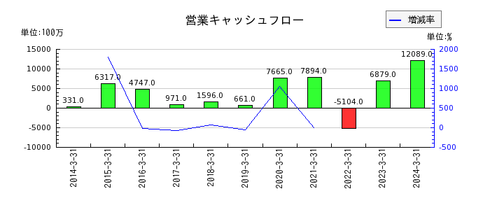 東京鐵鋼の営業キャッシュフロー推移