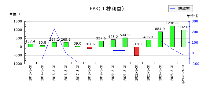 東京鐵鋼のEPS(一株当たりの利益)推移