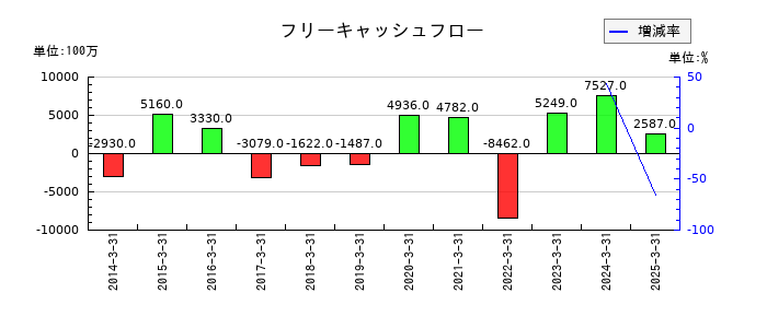 東京鐵鋼のフリーキャッシュフロー推移