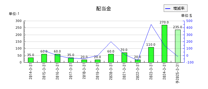 東京鐵鋼の年間配当金推移