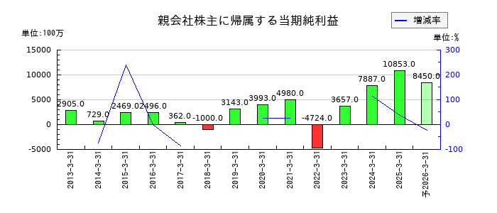 東京鐵鋼の通期の純利益推移