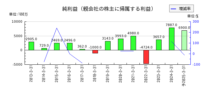 東京鐵鋼の通期の純利益推移