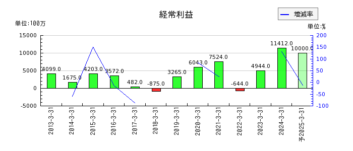 東京鐵鋼の通期の経常利益推移
