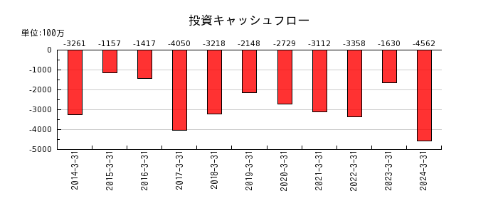 東京鐵鋼の投資キャッシュフロー推移