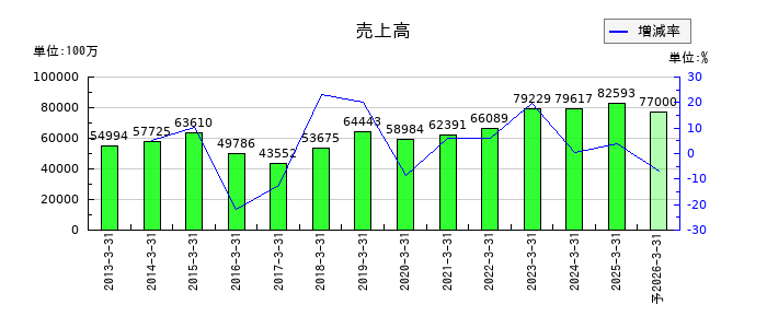 東京鐵鋼の通期の売上高推移