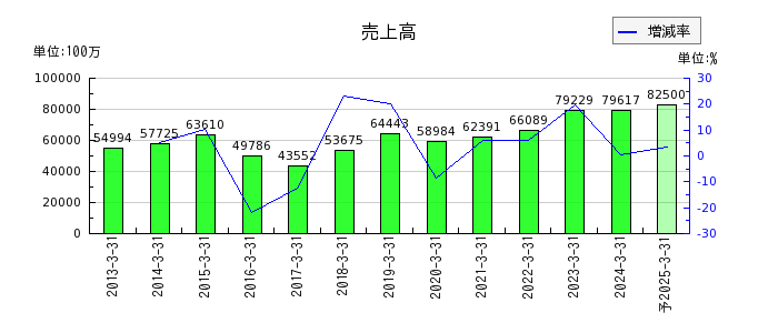 東京鐵鋼の通期の売上高推移