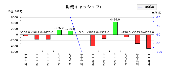 東京鐵鋼の財務キャッシュフロー推移