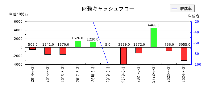 東京鐵鋼の財務キャッシュフロー推移