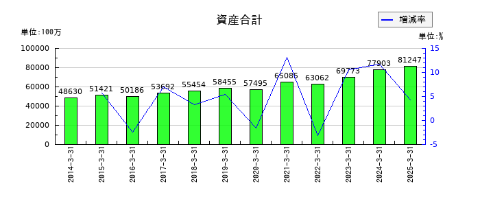 東京鐵鋼の資産合計の推移