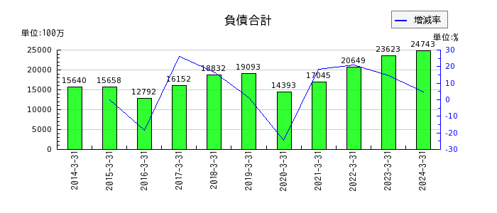 東京鐵鋼の負債合計の推移
