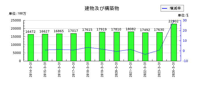 東京鐵鋼の建物及び構築物の推移