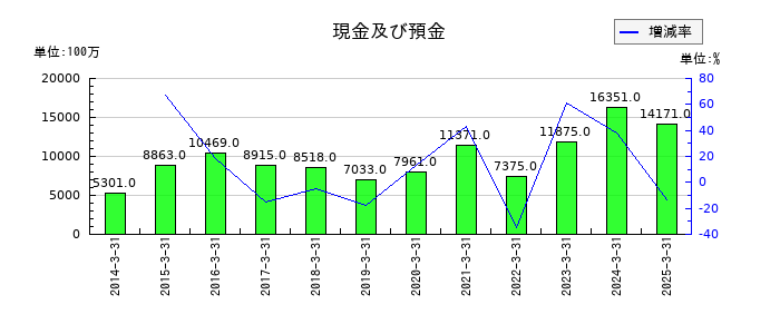 東京鐵鋼の現金及び預金の推移