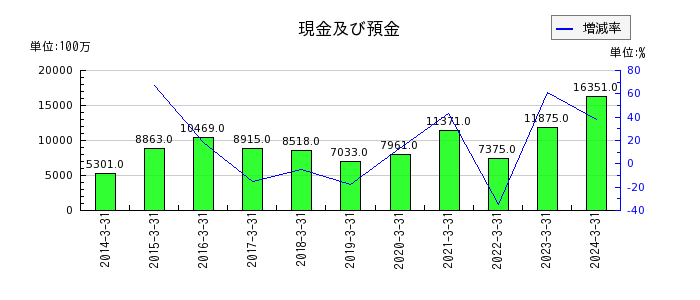 東京鐵鋼の現金及び預金の推移