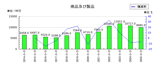 東京鐵鋼の商品及び製品の推移