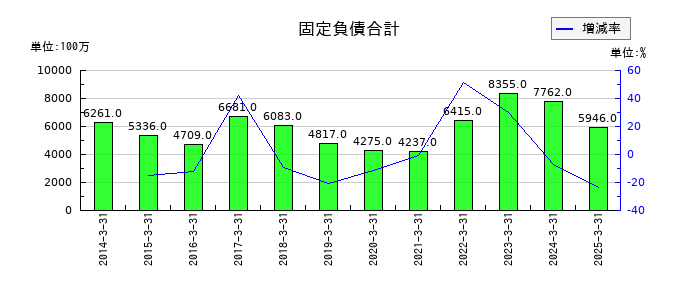 東京鐵鋼の固定負債合計の推移