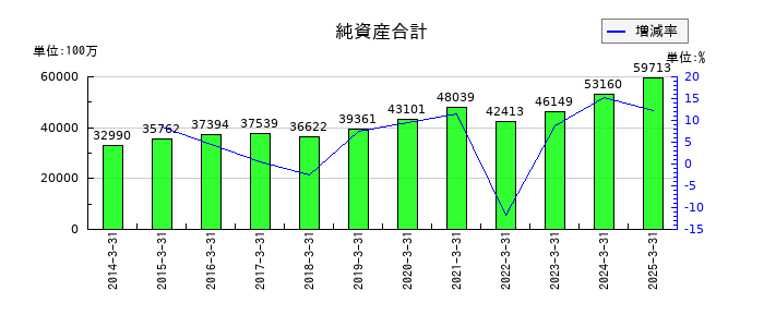 東京鐵鋼の純資産合計の推移