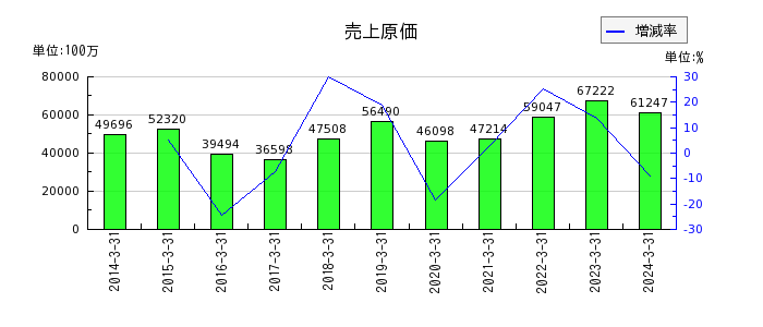 東京鐵鋼の売上原価の推移