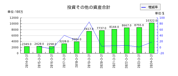 東京鐵鋼の投資その他の資産合計の推移