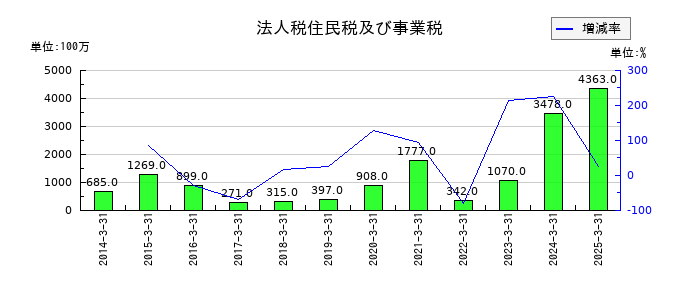 東京鐵鋼の法人税住民税及び事業税の推移