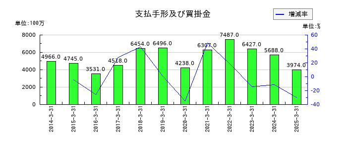 東京鐵鋼の支払手形及び買掛金の推移