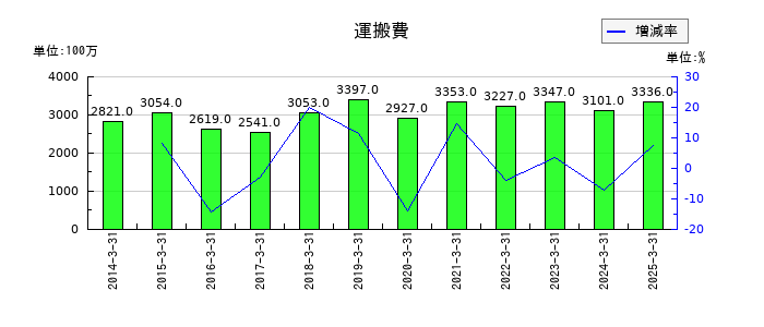 東京鐵鋼の運搬費の推移