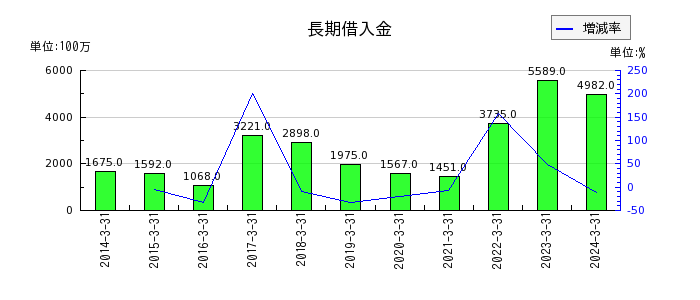 東京鐵鋼の長期借入金の推移