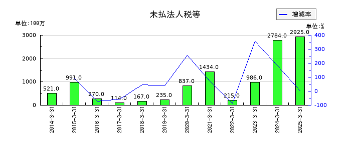 東京鐵鋼の未払法人税等の推移
