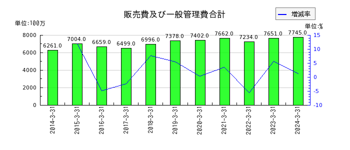 東京鐵鋼の販売費及び一般管理費合計の推移