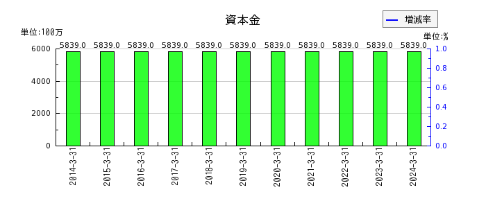 東京鐵鋼の資本金の推移